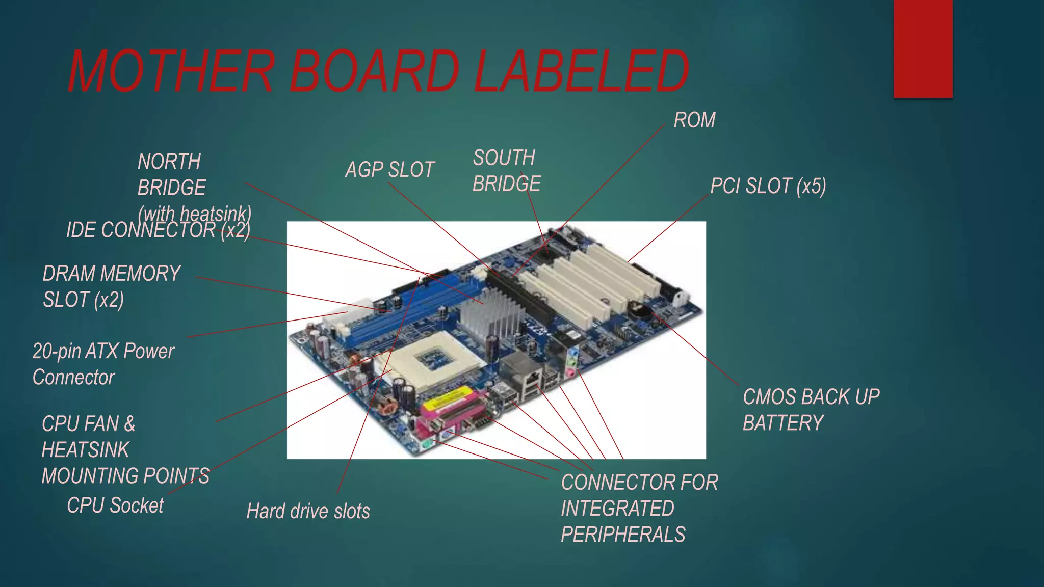 MOTHER BOARD LABELED
PCI SLOT (x5)
SOUTH
BRIDGE
AGP SLOT
CMOS BACK UP
BATTERY
NORTH
BRIDGE
(with heatsink)
IDE CONNECTOR (x2)
DRAM MEMORY
SLOT (x2)
20-pin ATX Power
Connector
CPU FAN &
HEATSINK
MOUNTING POINTS CONNECTOR FOR
INTEGRATED
PERIPHERALS
Hard drive slots
ROM
CPU Socket
 
