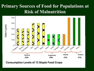 Primary Sources of Food for Populations at
Risk of Malnutrition
Intakeingrams
gen
Yams
Potato
Cassava
OFSP
Cowpea
Lentil
Bean
Maize
W
heat
Rice
Pearl M
illet
Barley
Sorghum
500
400
300
200
100
0
Grains
(100% DM)
Legumes
(100% DM)
Roots
(33% DM)
Tubers
(25-33% DM)
Intakeingrams
gen
Yams
Potato
Cassava
OFSP
Cowpea
Lentil
Bean
Maize
W
heat
Rice
Pearl M
illet
Barley
Sorghum
500
400
300
200
100
0
Grains
(100% DM)
Legumes
(100% DM)
Roots
(33% DM)
Tubers
(25-33% DM)
Consumption Levels of 13 Staple Food Crops
(DW) (DW) (FW) (FW)
 