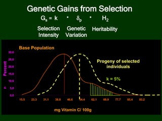 0,0
5,0
10,0
15,0
20,0
25,0
30,0
15,5 23,3 31,1 38,8 46,6 54,4 62,1 69,9 77,7 85,4 93,2
mg Ac Ascorbico/ 100g DW
Porcetajedepoblación
Base Population
k = 5%
Progeny of selected
individuals
mg Vitamin C/ 100g
Percent
Genetic Gains from Selection
Gs = k * δp * H2
Selection
Intensity
HeritabilityGenetic
Variation
 