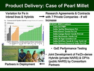 Research Agreements & Contracts
with 7 Private Companies - # will
increase
• GxE Performance Testing
• Joint Development of Fe/Zn-dense
Hybrids (private NARS) & OPVs
(public NARS) by Consortium
PartnersPartners in Deployment
Variation for Fe in
Inbred lines & Hybrids
Product Delivery: Case of Pearl Millet
 