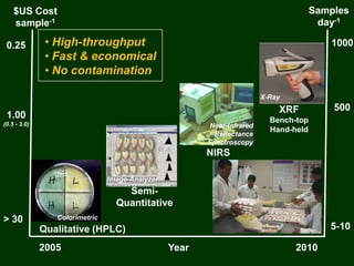 Qualitative (HPLC)
Semi-
Quantitative
NIRS
XRF
Bench-top
Hand-held
Colorimetric
Image-Analyzer
Near-Infrared
Reflectance
Spectroscopy
X-Ray
Year 20102005
Samples
day-1
1000
500
$US Cost
sample-1
0.25
1.00
(0.5 - 3.0)
• High-throughput
• Fast & economical
• No contamination
> 30
5-10
 