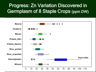 Wheat
Sweetpotato
Rice_unpolish
Rice_polish
Potato_Native
Potato_Adv
Maize
Cassava
Beans
1101009080706050403020100
Pearl millet
Progress: Zn Variation Discovered in
Germplasm of 8 Staple Crops (ppm DW)
 