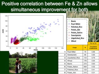 Beans
Pearl Millet
Polished_Rice
Potato_Adv
Potato_Native
Sweetpotato
Unpolished_Rice
Wheat
Fe vs Zn
Ord Crops N
Correlation
Coefficients
1 Pearl Millet 79 0.86
2 Sweetpotato 89 0.85
3 Unpolished_Rice 110 0.79
4 Wheat 176 0.64
5 Beans 215 0.63
6 Potato_Native 604 0.52
7 Polished_Rice 123 0.41
8 Potato_Adv 310 0.31
FEDW
ZnDW
160140120100806040200
120
100
80
60
40
20
0
Positive correlation between Fe & Zn allows
simultaneous improvement for both
 