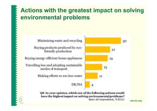 Actions with the greatest impact on solving
environmental problems




                                     www.rec.org
 