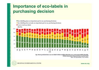 Importance of eco-labels in
purchasing decision




                              www.rec.org
 