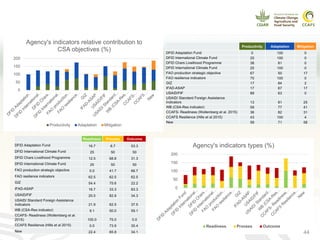WBCSD CSA Workshop - Climate Resilience In Agricultural Systems: How Do ...