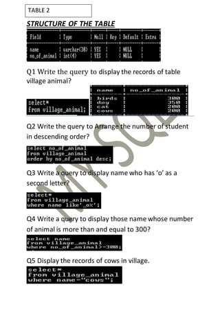 STRUCTURE OF THE TABLE
Q1 Write the query to display the records of table
village animal?
Q2 Write the query to Arrange the number of student
in descending order?
Q3 Write a query to display name who has ‘o’ as a
second letter?
Q4 Write a query to display those name whose number
of animal is more than and equal to 300?
Q5 Display the records of cows in village.
TABLE 2
 