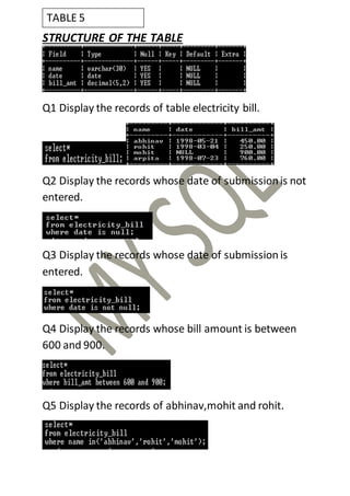 STRUCTURE OF THE TABLE
Q1 Display the records of table electricity bill.
Q2 Display the records whose date of submissionis not
entered.
Q3 Display the records whose date of submission is
entered.
Q4 Display the records whose bill amount is between
600 and 900.
Q5 Display the records of abhinav,mohit and rohit.
TABLE 5
 