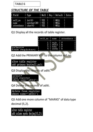 STRUCTURE OF THE TABLE
Q1 Display all the records of table register.
Q2 Add the PRIMARYKEY to the column roll.no.
Q3 Display the records of aditi.
Q4 Delete the records of aditi.
Q5 Add one more column of “MARKS” of data type
decimal (5,2).
TABLE 6
 