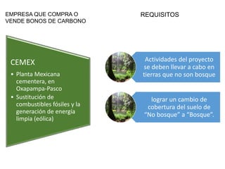 CEMEX
• Planta Mexicana
cementera, en
Oxapampa-Pasco
• Sustitución de
combustibles fósiles y la
generación de energía
limpia (eólica)
EMPRESA QUE COMPRA O
VENDE BONOS DE CARBONO
Actividades del proyecto
se deben llevar a cabo en
tierras que no son bosque
lograr un cambio de
cobertura del suelo de
“No bosque” a “Bosque”.
REQUISITOS
 