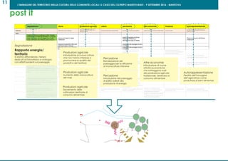 L’IMMAGINE DEL TERRITORIO NELLA CULTURA DELLE COMUNITÀ LOCALI: IL CASO DELL’OLTREPO MANTOVANO - 9 SETTEMBRE 2016 - MANTOVA
11            
        


           
        


post it
Segnalazione
Rapporto energia/
territorio
Si stanno diffondendo i terreni
dedicati al fotovoltaico e al biogas,
con effetti evidenti sul paesaggio
Produzioni agricole
Aumento della monocoltura
del mais
Produzioni agricole
Decremento delle
coltivazioni destinate al
consumo alimentare
Produzioni agricole
Introduzione di nuove colture
che non hanno interesse a
promuovere la qualità dei
prodotti e del territorio
Percezione
Banalizzazione del
paesaggio per la diffusione
di monocolture intensive
Percezione
Introduzione nel paesaggio
di edifici adibiti alla
produzione di energia
Altre economie
Introduzione di nuove
attività economiche
che sottraggono suoli
alla produzione agricola
tradizionale, destinata al
consumo alimentare
Autorappresentazione
Perdita dell’immagine
dell’agricoltore come
produttore di beni alimentari
 