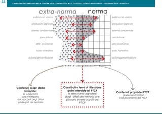 L’IMMAGINE DEL TERRITORIO NELLA CULTURA DELLE COMUNITÀ LOCALI: IL CASO DELL’OLTREPO MANTOVANO - 9 SETTEMBRE 2016 - MANTOVA
33
extra-norma norma
patrimonio storico
produzioni agricole
sistema ambientale
percezione
altre economie
ruolo ricreativo
autorappresentazione
patrimonio storico
produzioni agricole
sistema ambientale
percezione
altre economie
ruolo ricreativo
autorappresentazione
Contributi o temi di riflessione
delle interviste al PTCP
le tematiche segnalete
dagli attori dle territorio che
possono essere accolti dal
PTCP
Contenuti propri delle
interviste:
le suggestioni
che emergono
dai racconti degli attori
privilegiati del territorio
Contenuti propri del PTCP:
gli elementi trattati
esclusivamente dal PTCP
 