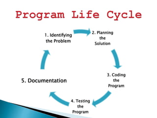 introduction to programming | PPTX | Programming Languages | Computing
