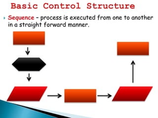 Code Program Steps Sequence introduction to programming | PPTX