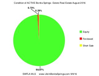 98.97%
0.73%
0.29%
Equity
Forclosed
Short Sale
Condition of ACTIVE Bonita Springs- Estero Real Estate August 2016
SWFLA MLS www.LifeInBonitaSprings.com 9/9/16
 