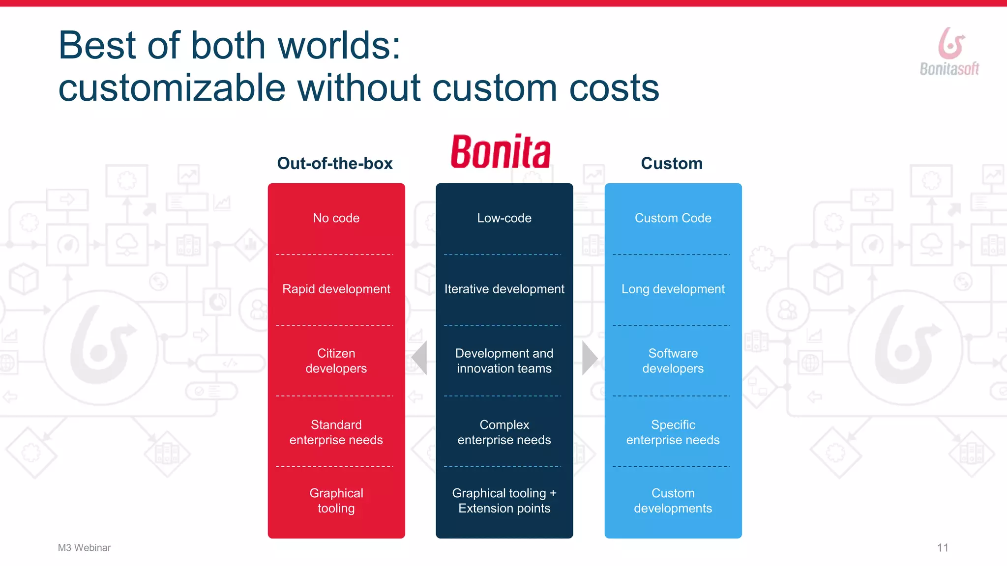Best of both worlds:
customizable without custom costs
Low-code
Iterative development
Development and
innovation teams
Complex
enterprise needs
Graphical tooling +
Extension points
Custom
Custom Code
Long development
Software
developers
Specific
enterprise needs
Custom
developments
Out-of-the-box
No code
Rapid development
Citizen
developers
Standard
enterprise needs
Graphical
tooling
M3 Webinar 11
 