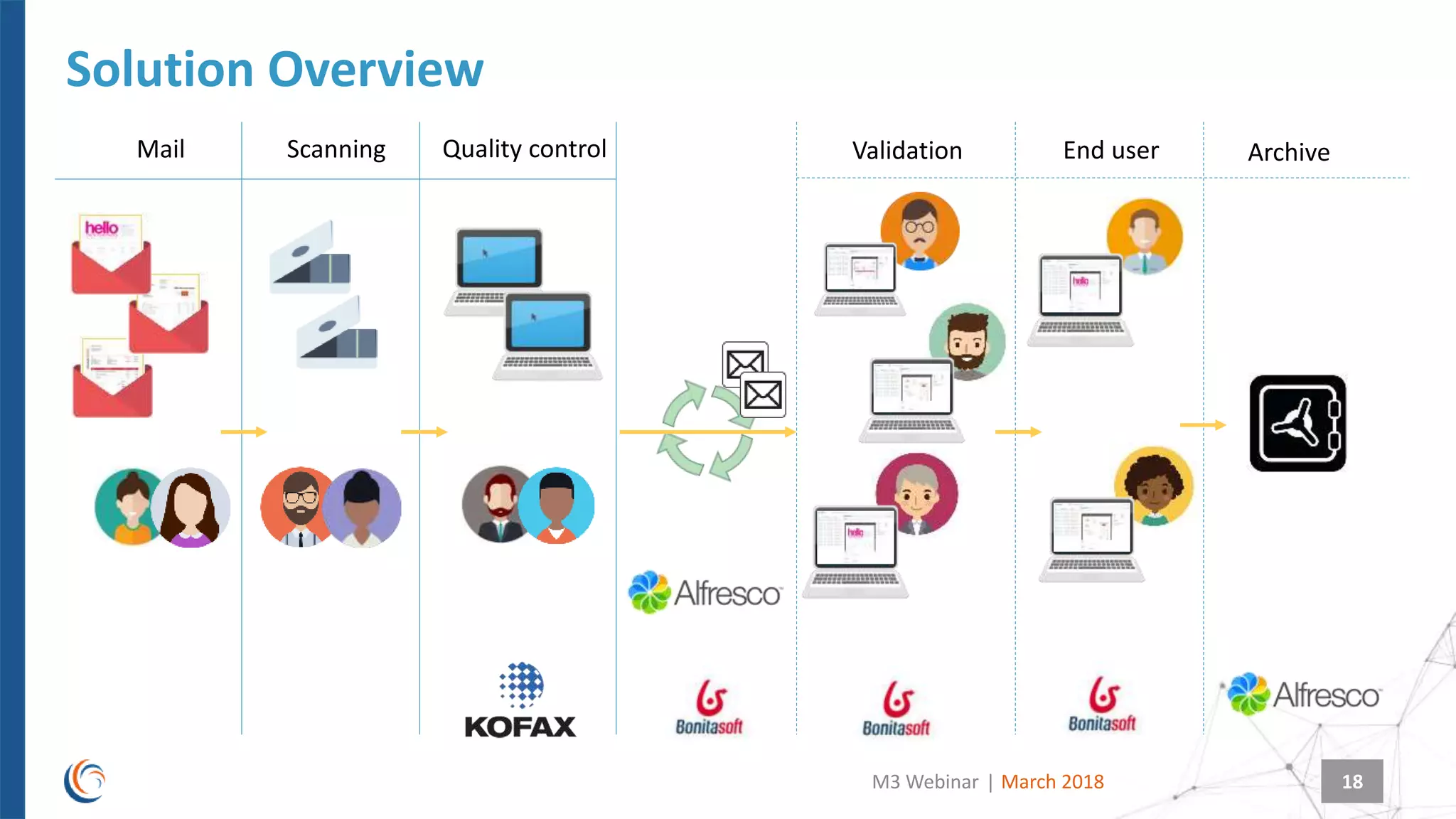 |
Solution Overview
March 2018M3 Webinar
Mail ValidationScanning Quality control End user
18
Archive
 