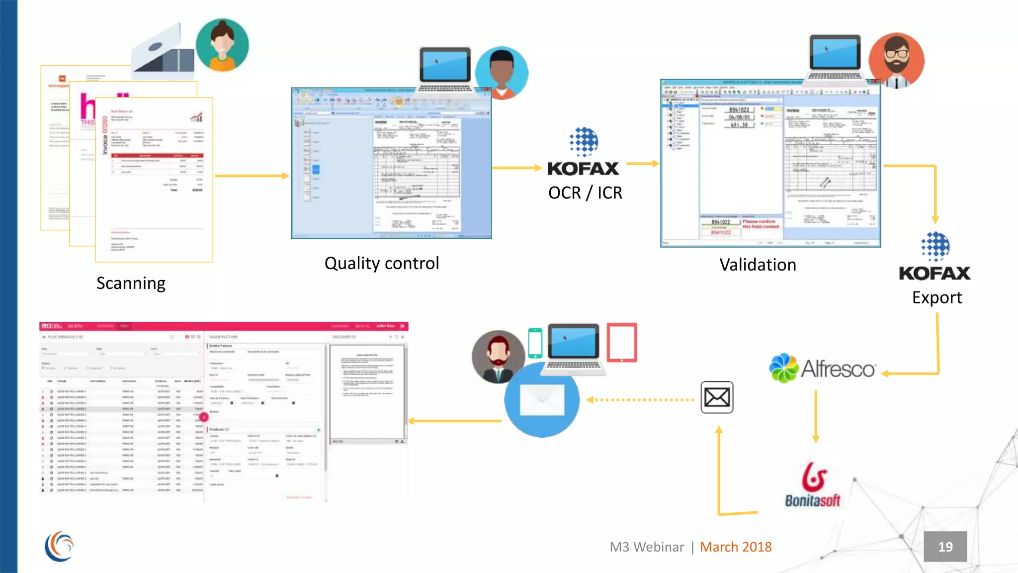 | March 2018M3 Webinar
Scanning
Quality control Validation
OCR / ICR
Export
19
 