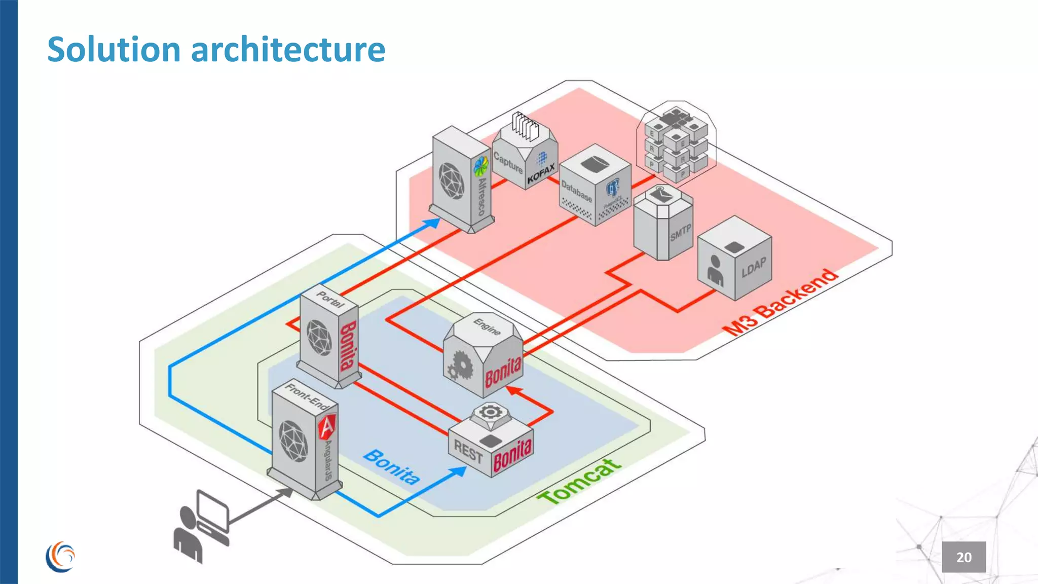 |
Solution architecture
March 2018M3 Webinar 20
 
