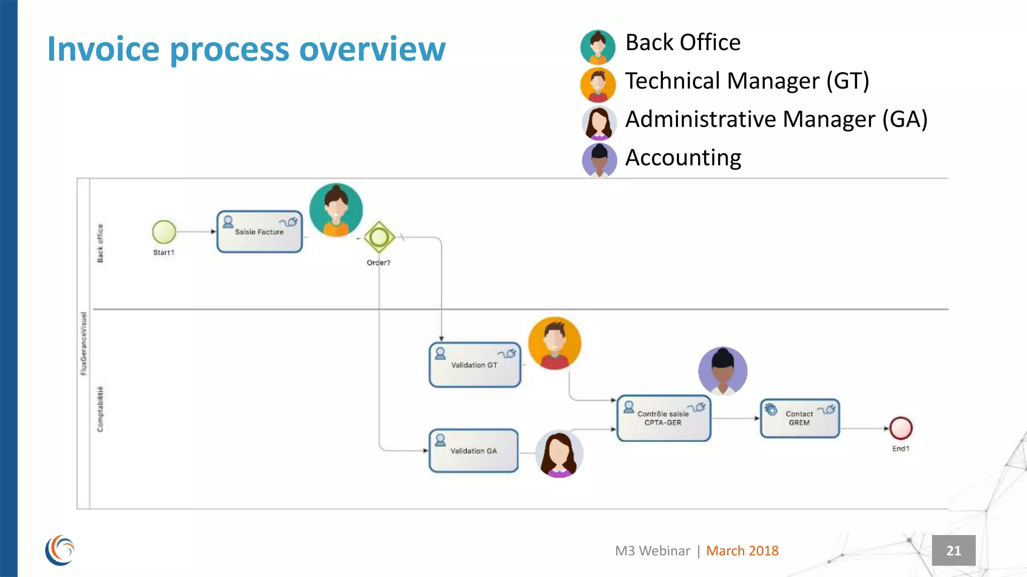 |
Invoice process overview
March 2018M3 Webinar 21
Back Office
Technical Manager (GT)
Administrative Manager (GA)
Accounting
 