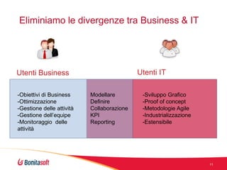 Eliminiamo le divergenze tra Business & IT

Utenti IT

Utenti Business
-Obiettivi di Business
-Ottimizzazione
-Gestione delle attività
-Gestione dell’equipe
-Monitoraggio delle
attività

Modellare
Definire
Collaborazione
KPI
Reporting

-Sviluppo Grafico
-Proof of concept
-Metodologie Agile
-Industrializzazione
-Estensibile

11

 