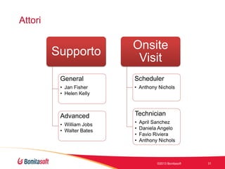 Attori

Supporto

Onsite
Visit

General

Scheduler

• Jan Fisher
• Helen Kelly

• Anthony Nichols

Advanced

Technician

• William Jobs
• Walter Bates

•
•
•
•

April Sanchez
Daniela Angelo
Favio Riviera
Anthony Nichols

©2013 Bonitasoft

31

 