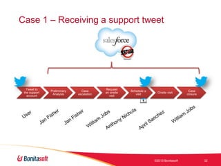 Case 1 – Receiving a support tweet

Tweet to
the support
account

Preliminary
Analysis

Case
escalation

Request
an onsite
visit

Schedule a
visit

Onsite visit

©2013 Bonitasoft

Case
closure

32

 