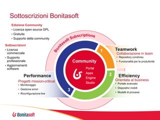 Sottoscrizioni Bonitasoft
Edizione Community
• Licenza open source GPL
• Gratuita
• Supporto della community
Sottoscrizioni
• Licenza
commerciale
• Supporto
professionale
• Aggiornamenti
software

Progetti mission-critical
• Monitoraggio
• Gestione errori

• Riconfigurazione live

Collaborazione in team
• Repository condiviso
• Funzionalità per la produttività

Orientata al business
• Portale avanzato

• Dispositivi mobili
• Modelli di processi

 