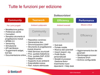Tutte le funzioni per edizione
Sottoscrizioni
Teamwork

Per i primi progetti

•
•
•
•

Modellazione grafica
Preferenze utente
Connettori
Semplice strumento di
progettazione moduli
• BPMN 2.0
• Versioning
• Simulazione
• API del Motore
• Suggerimenti widget,
tool tips
• Documentazione online

Efficiency

Performance

Ambienti collaborativi

Community

Ambienti avanzati

Mission-critical

Community

Teamwork

+
•
•
•
•

Repository condiviso
Generazione doc.
Sincronizzazione LDAP
Strumento di progettazione
moduli dinamici
• Web Services sicurizzati
• Proc. guidata Salesforce
• Proc. guidata SAP JCO2
• Rapporti analitici
• Supporto di più ambienti
• Estendibilità motore
• Perf. motore ottimizzate

Efficiency

+
•
•
•
•
•

+

Sub-task
Portale mobile
Ricerca dati aziendali
Import./export. org.
Profili Studio
personalizzati
• Modelli di processi:
Gestione ferie+
Inserimento nuovi
dipendenti + Help desk

• Aggiornamento live dei
parametri
• Monitoraggio processi
• Gestione errori
• Archivio configurabile

©2013 Bonitasoft

41

 