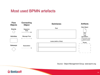 Most used BPMN artefacts

Source: Object Management Group www.bpmn.org

44

 