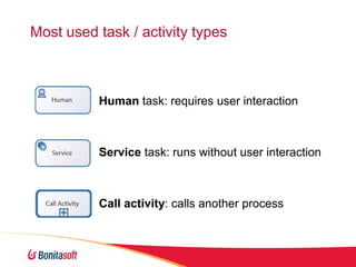 Most used task / activity types

Human task: requires user interaction

Service task: runs without user interaction

Call activity: calls another process

 