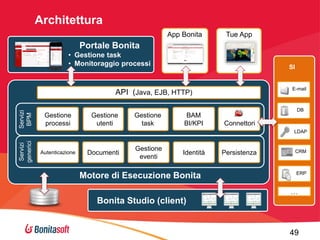 Architettura
App Bonita

Tue App

Portale Bonita
• Gestione task
• Monitoraggio processi

SI

E-mail

Servizi
BPM

API (Java, EJB, HTTP)

DB

Gestione
processi

Gestione
utenti

Gestione
task

BAM
BI/KPI

Connettori

Servizi
generici

LDAP

Autenticazione

Documenti

Gestione
eventi

Identità

Motore di Esecuzione Bonita

Persistenza

CRM

ERP

…

Bonita Studio (client)

49

 