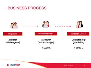 BUSINESS PROCESS

Requester

Validation Level 1

Validation Level 2

Initiator
(william.jobs)

Manager
(misa.kumagai)

Comptability
(jan.fisher)

< 5000 €

> 5000 €

©2013 Bonitasoft

51

 