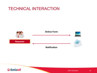 TECHNICAL INTERACTION

Online Form

Requester

Notification

©2013 Bonitasoft

52

 