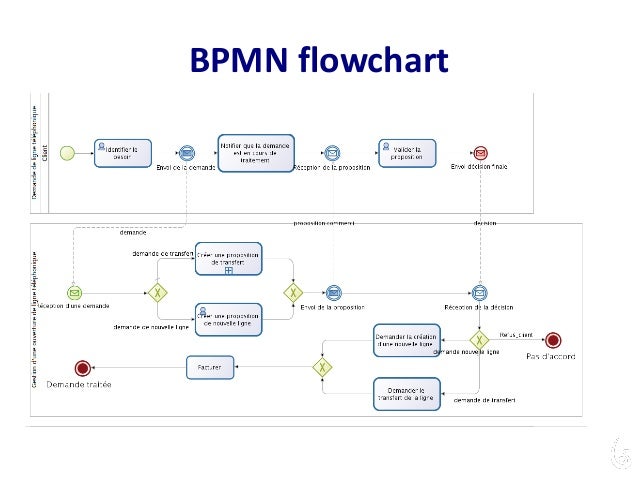 Bonitasoft Bpm Walkthrough