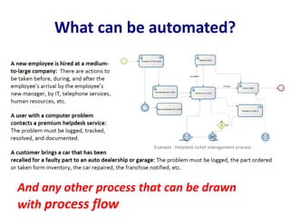 What can be automated?
And any other process that can be drawn
with process flow
 