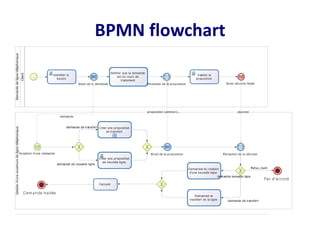 BPMN flowchart
 