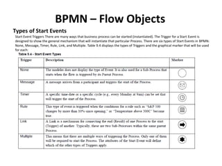 BPMN – Flow Objects
Friday, May 21, 2010 23
Types of Start Events
Start Event Triggers There are many ways that business process can be started (instantiated). The Trigger for a Start Event is
designed to show the general mechanism that will instantiate that particular Process. There are six types of Start Events in BPMN:
None, Message, Timer, Rule, Link, and Multiple. Table 9.4 displays the types of Triggers and the graphical marker that will be used
for each:
 
