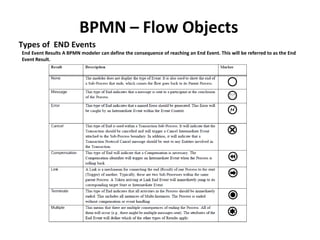 BPMN – Flow Objects
Friday, May 21, 2010 24
Types of END Events
End Event Results A BPMN modeler can define the consequence of reaching an End Event. This will be referred to as the End
Event Result.
 