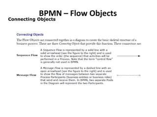BPMN – Flow Objects
Friday, May 21, 2010 28
Connecting Objects
 