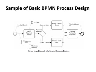 Sample of Basic BPMN Process Design
Friday, May 21, 2010 29
 