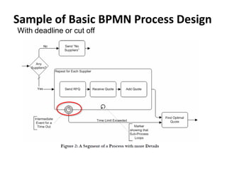 Sample of Basic BPMN Process Design
Friday, May 21, 2010 30
With deadline or cut off
 