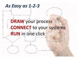 DRAW your process
CONNECT to your systems
RUN in one click
As Easy as 1-2-3
 