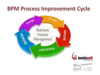 BPM Process Improvement Cycle
 