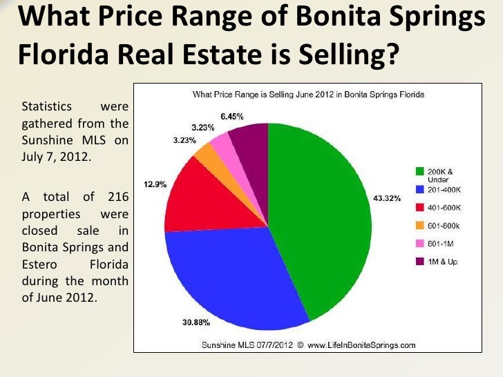 Bonita Springs Real Estate Market Report June 2012 Including Estero Florida