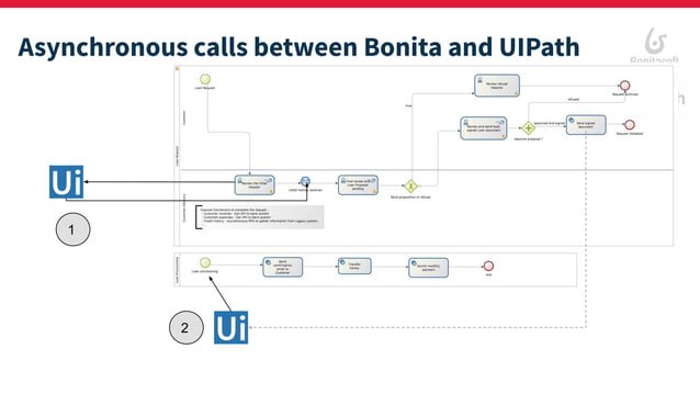 BPM & RPA, end-to-end automation with Bonita and UIPath | PPT | Free ...