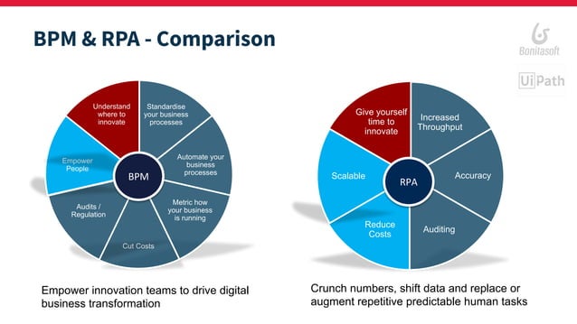 BPM & RPA, end-to-end automation with Bonita and UIPath | PPT