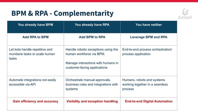 BPM & RPA, end-to-end automation with Bonita and UIPath | PPT