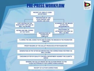 PRE-PRESS WORKFLOW RECEIPT OF JOBS AT LOGIN DEPARTMENT PREPARATION OF JOB STUDY REPORT AND ISSUING JOB CARD COPY EDITING ON THE MANUSCRIPT (OFFLINE AS WELL AS ONLINE) KEYING AND XML CODING OF THE TEXTS SCANNING OF THE IMAGES AS PER THE REQUIREMENTS PROCESSING OF ARTWORKS FOR PRINT AS WELL AS WEB PREPARATION OF PAGINATION TEMPLATE FLOWING THE XML CODED TEXTS AND PLACING THE IMAGES IN THE PAGINATION TEMPLATE PROOF READING OF THE GALLEY PRODUCED AFTER PAGINATION GENERATION OF PDF AFTER INCORPORATING THE CORRECTIONS FOR PRINT AS WELL AS WEB CHECKING OF PDF BY QUALITY CONTROL DEPARTMENT AGAINST THE CLIENT’S SPECS SENDING THE GALLEY PROOF OR THE AUTHOR PROOF TO THE CLIENT/AUTHOR/BOTH FOR CORRECTIONS/CHANGES RECEIPT OF AUTHOR CORRECTIONS 