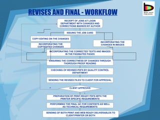 REVISES AND FINAL - WORKFLOW RECEIPT OF JOBS AT LOGIN DEPARTMENT WITH CHANGES AND CORRECTIONS MARKED BY AUTHOR ISSUING THE JOB CARD COPY EDITING ON THE CHANGES INCORPORATING THE COPYEDITED CHANGES INCORPORATING THE CHANGES IN IMAGES INCORPORATING THE CORRECTED TEXTS AND IMAGES IN THE PAGINATED PAGES ENSURING THE CORRECTNESS OF CHANGES THROUGH THOROUGH PROOF READING CHECKING OF REVISED PDFS BY QUALITY CONTROL DEPARTMENT SENDING THE REVISED FILES TO CLIENT FOR APPROVAL CLIENT APPROVES PREPARATION OF PRINT-READY PDFS WITH THE PRINTER SPECIFIC REQUIREMENTS PERFORMING THE FINAL QC FOR CONTENTS AS WELL AS TECHNICAL REQUIREMENTS SENDING OF BOTH PRINT AND WEB READY DELIVERABLES TO CLIENT/PRINTER OR BOTH N Y 